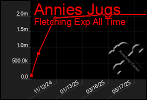 Total Graph of Annies Jugs