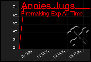 Total Graph of Annies Jugs