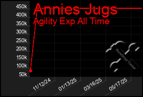 Total Graph of Annies Jugs
