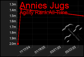 Total Graph of Annies Jugs