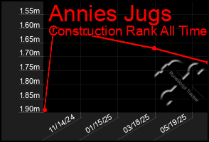 Total Graph of Annies Jugs