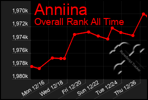 Total Graph of Anniina