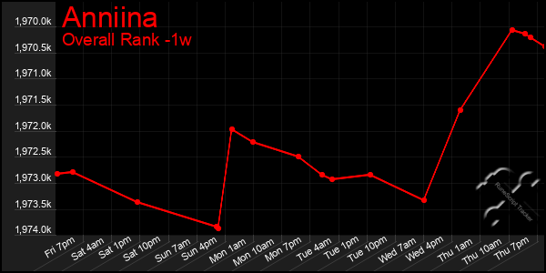 Last 7 Days Graph of Anniina