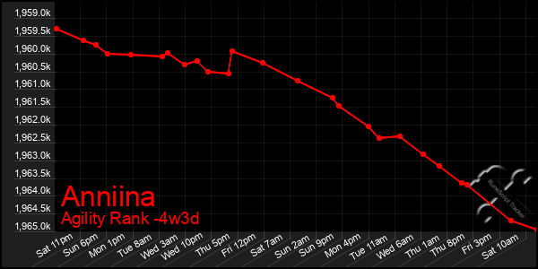 Last 31 Days Graph of Anniina