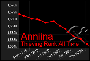 Total Graph of Anniina