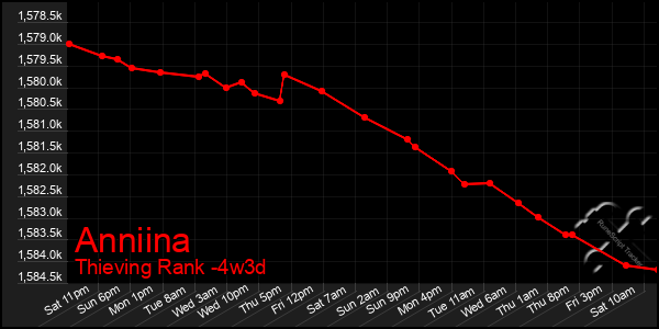 Last 31 Days Graph of Anniina