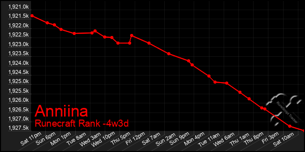 Last 31 Days Graph of Anniina