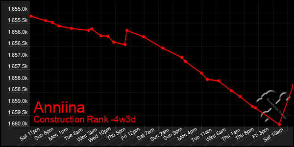 Last 31 Days Graph of Anniina