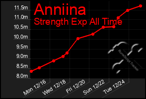 Total Graph of Anniina