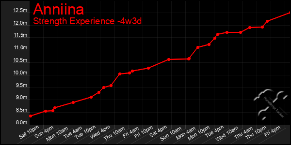 Last 31 Days Graph of Anniina