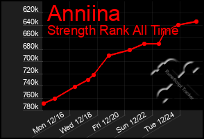 Total Graph of Anniina