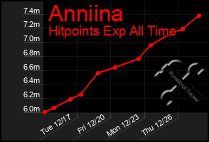 Total Graph of Anniina