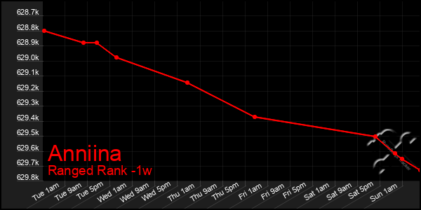 Last 7 Days Graph of Anniina