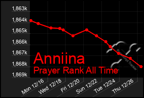 Total Graph of Anniina