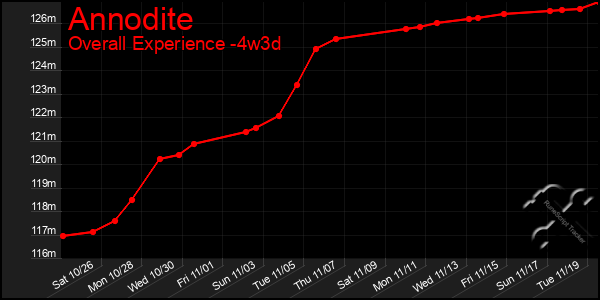 Last 31 Days Graph of Annodite