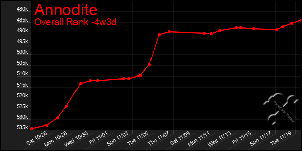 Last 31 Days Graph of Annodite