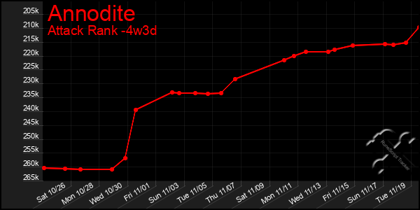 Last 31 Days Graph of Annodite