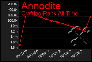 Total Graph of Annodite