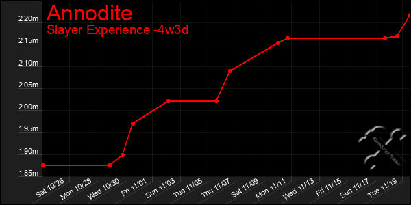 Last 31 Days Graph of Annodite