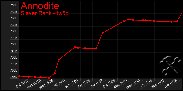 Last 31 Days Graph of Annodite