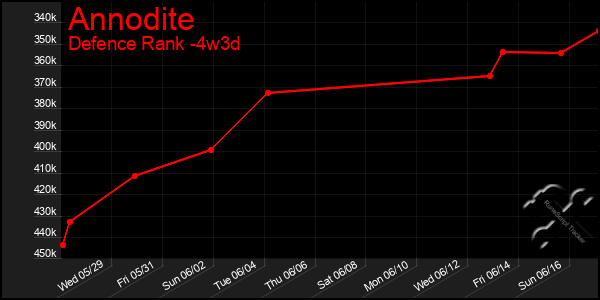 Last 31 Days Graph of Annodite