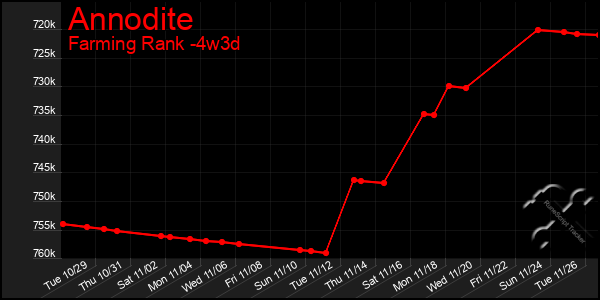 Last 31 Days Graph of Annodite