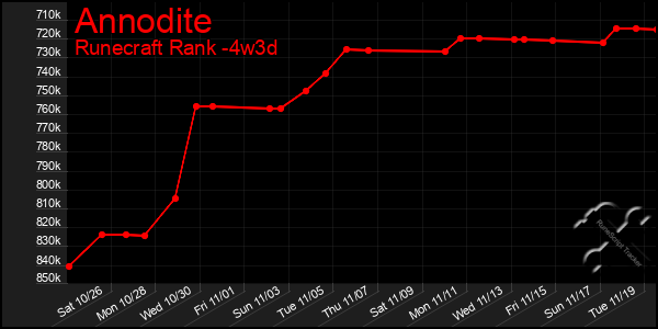 Last 31 Days Graph of Annodite