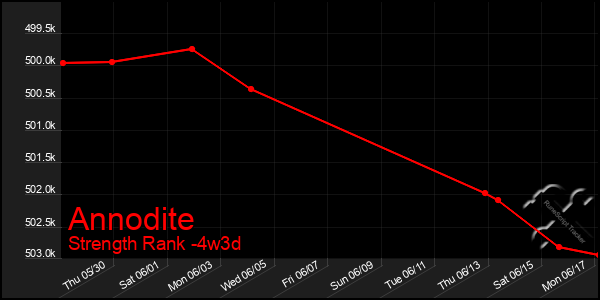 Last 31 Days Graph of Annodite