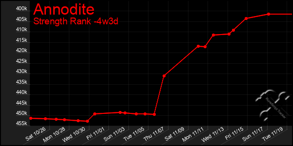 Last 31 Days Graph of Annodite