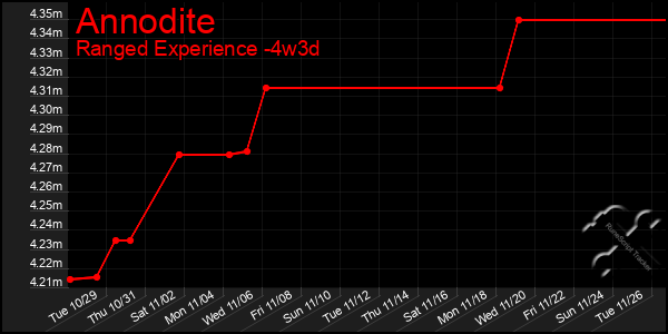 Last 31 Days Graph of Annodite