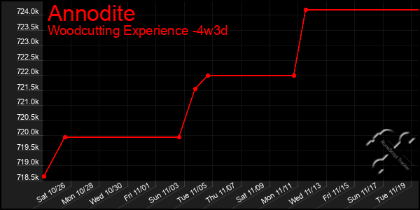 Last 31 Days Graph of Annodite