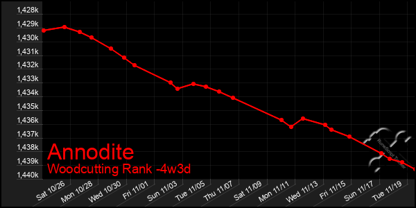 Last 31 Days Graph of Annodite