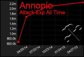 Total Graph of Annopie