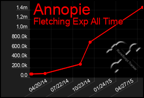Total Graph of Annopie