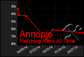 Total Graph of Annopie
