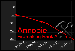 Total Graph of Annopie