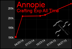 Total Graph of Annopie
