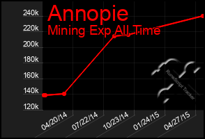 Total Graph of Annopie