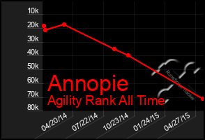 Total Graph of Annopie