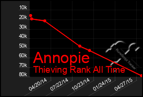 Total Graph of Annopie