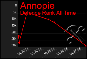 Total Graph of Annopie