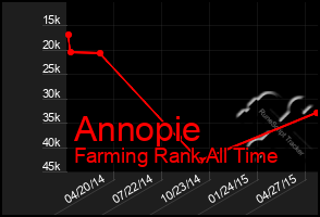 Total Graph of Annopie