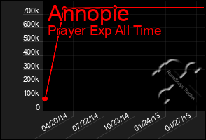 Total Graph of Annopie