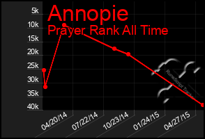 Total Graph of Annopie