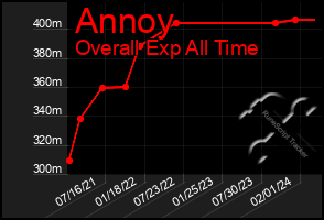 Total Graph of Annoy