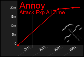 Total Graph of Annoy