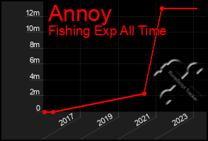 Total Graph of Annoy