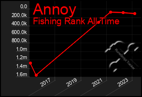 Total Graph of Annoy