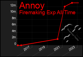 Total Graph of Annoy