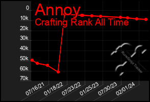 Total Graph of Annoy